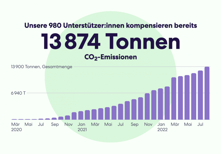 CO2-Kompensation für ein gutes Gewissen UND fürs Klima - Fairnergy
