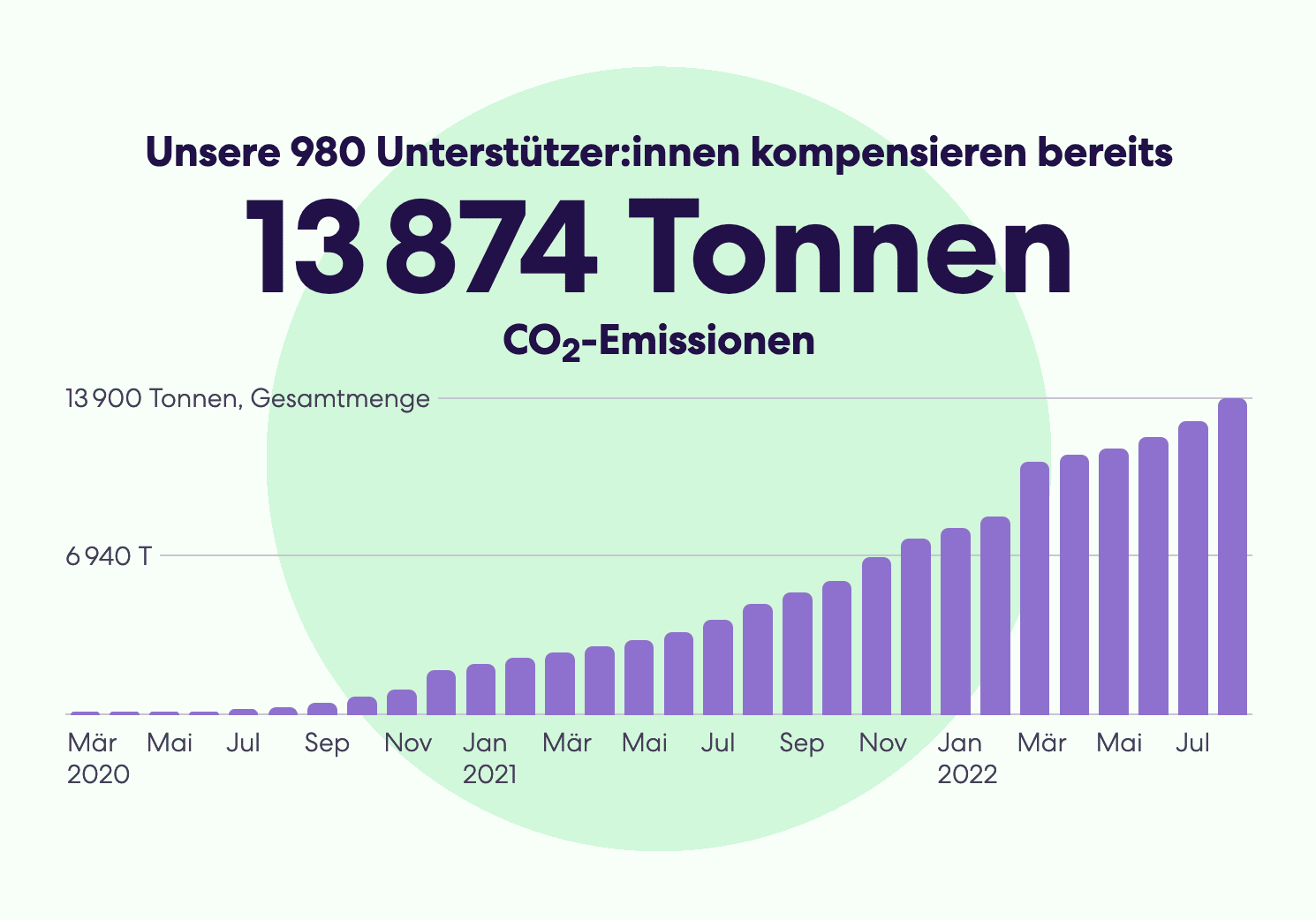 CO2-Kompensation für ein gutes Gewissen UND fürs Klima - Fairnergy