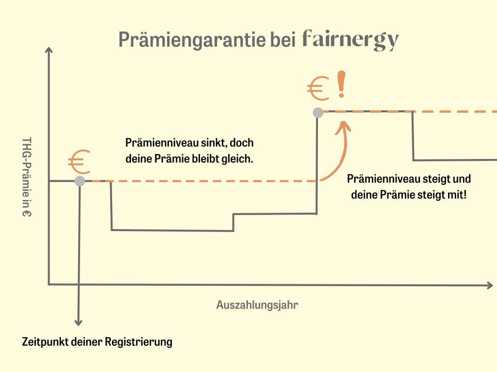 Prämiengarantie fairnergy