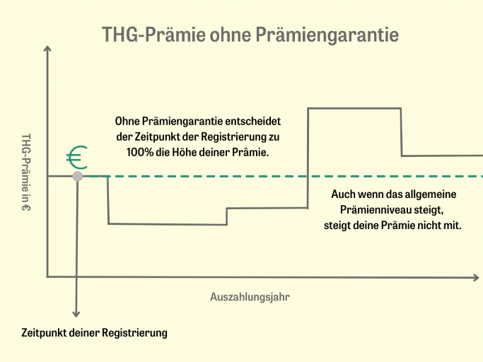 THG-Prämie ohne Prämiengarantie