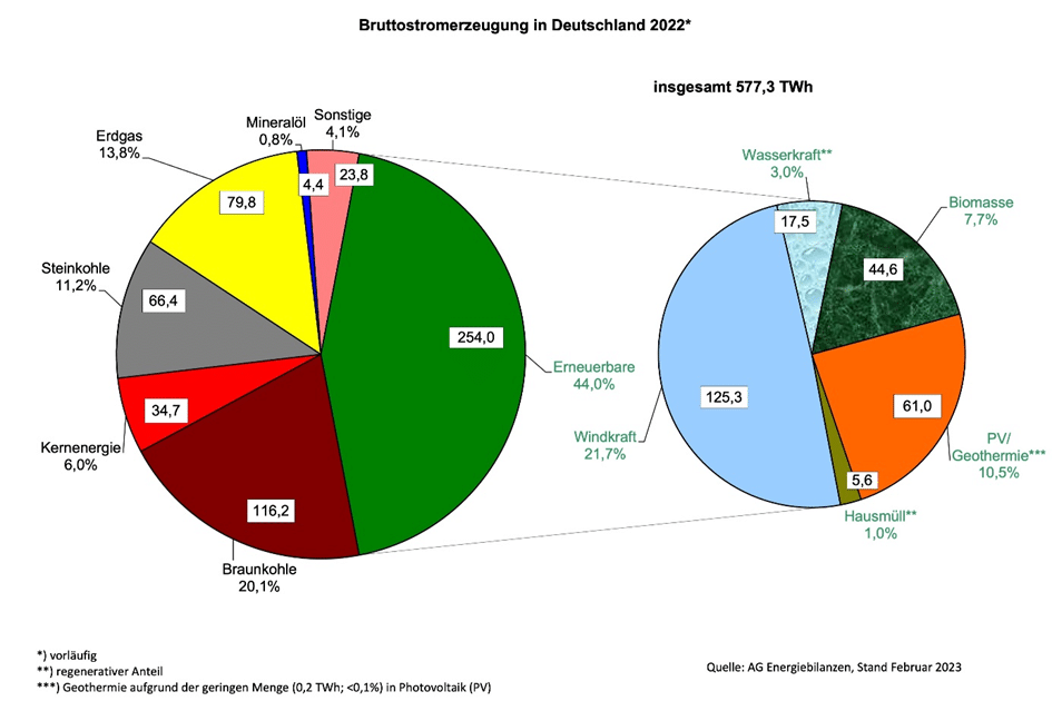 Atomausstieg: Bruttostromerzeugung in Deutschland 2022